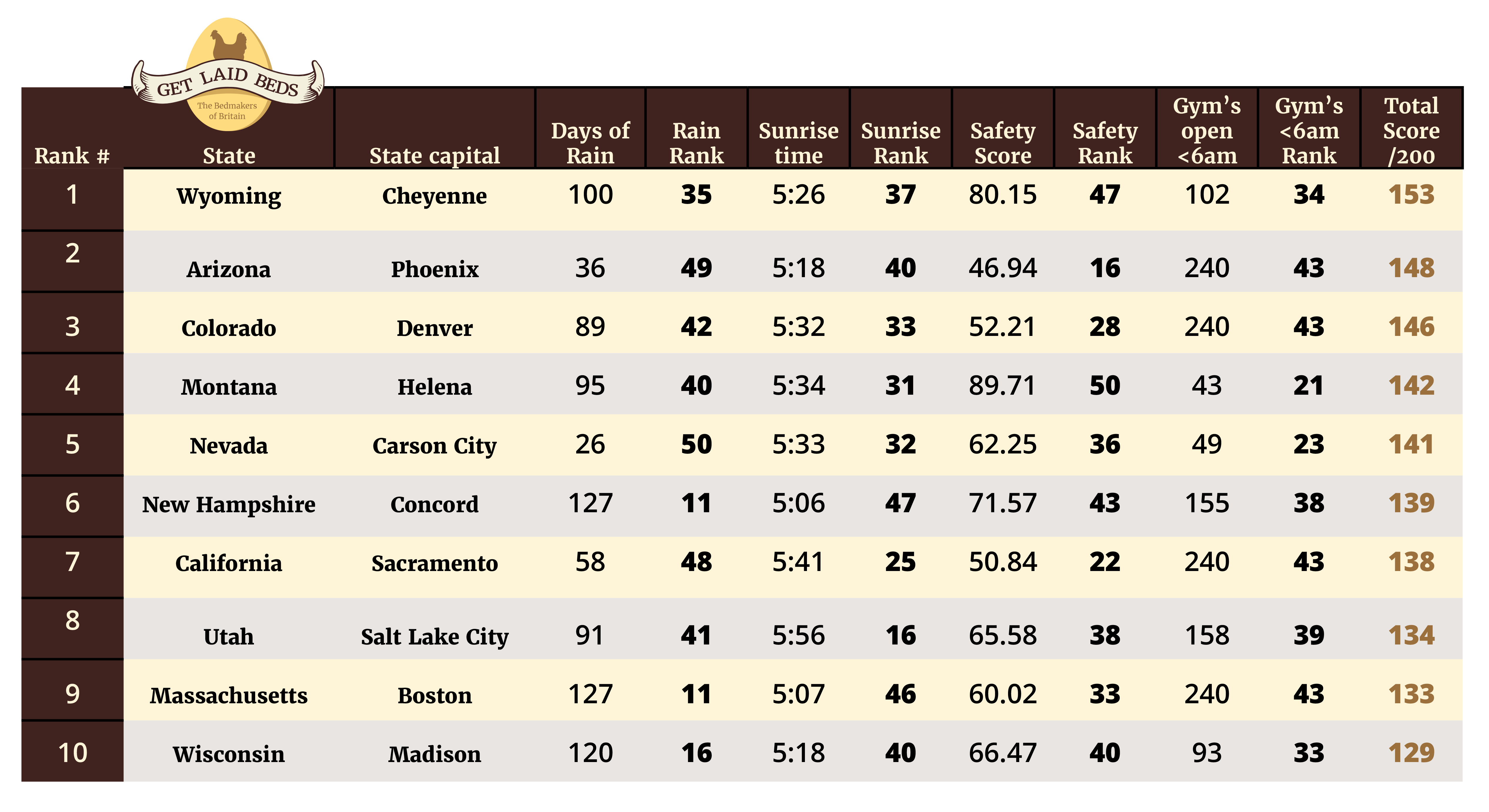 best states for early risers by get laid beds