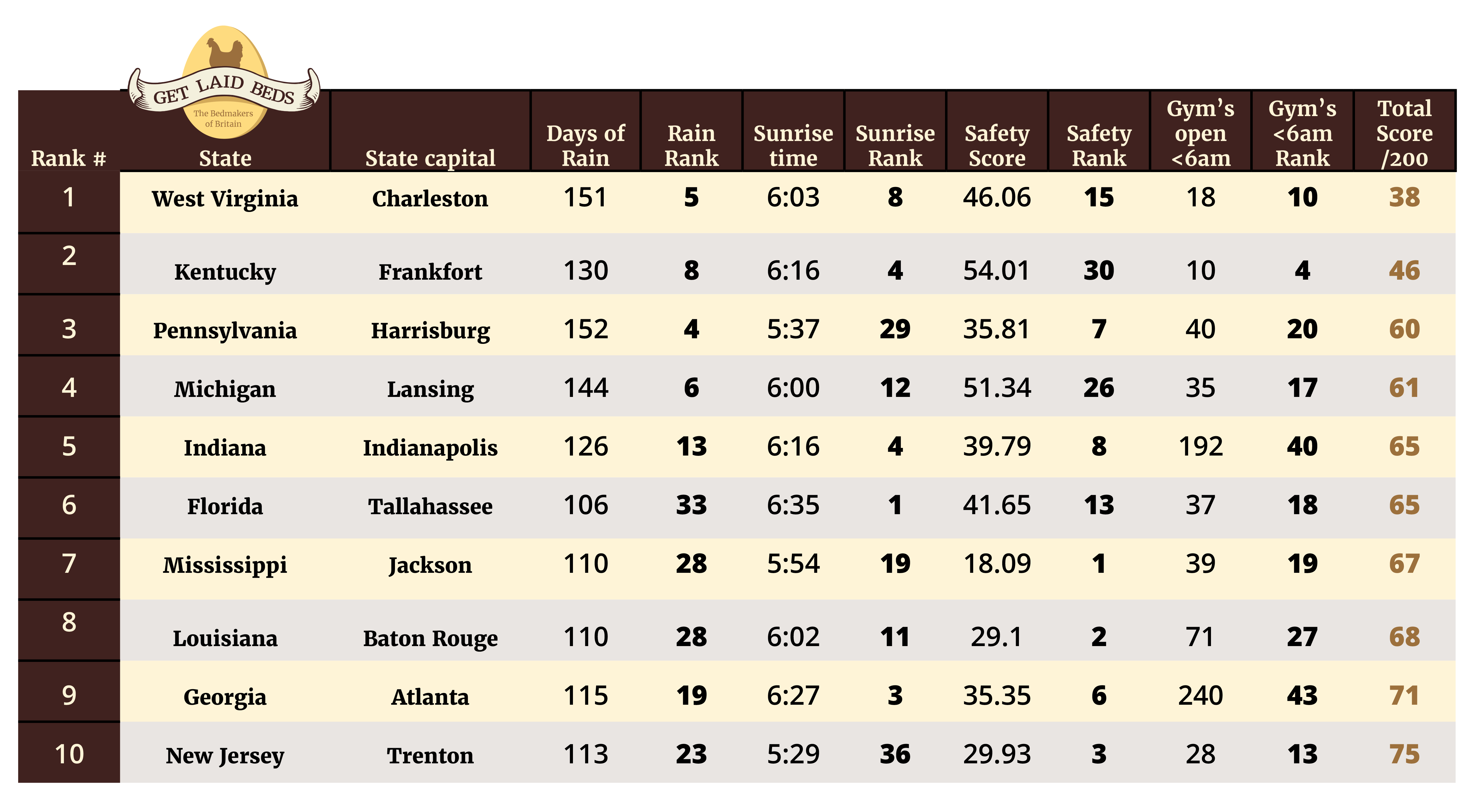 worst states for early risers by get laid beds